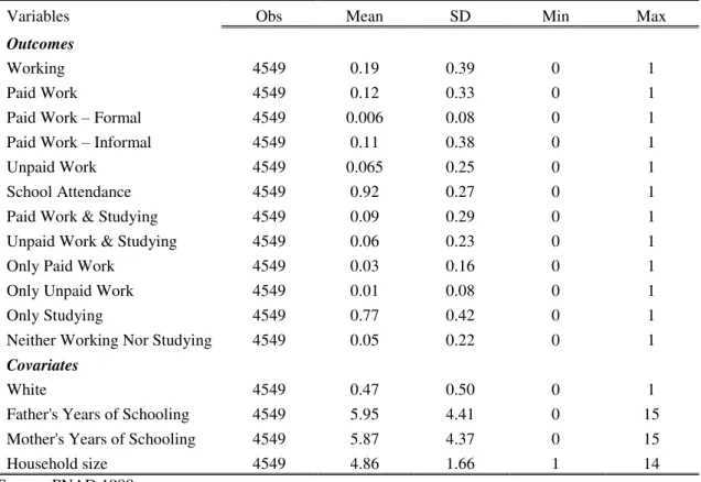 Table 1  –  Descriptive Statistics of the Whole Sample of Males  –  PNAD 1999  9-Month Bandwidth  
