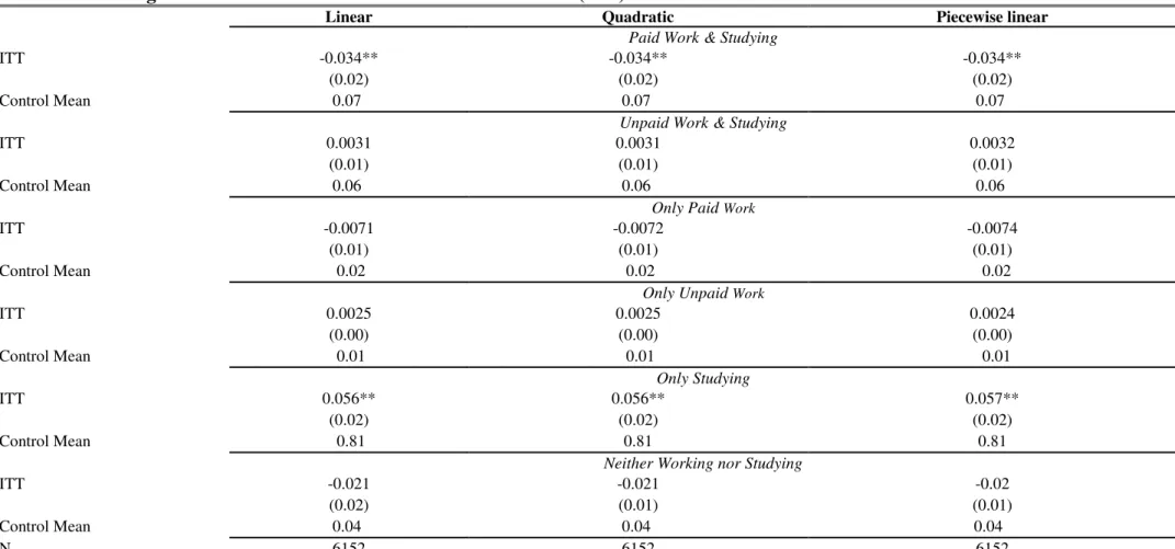 Table 2b: RDD Regression Results of the Intent-to-Treatment Effects (ITT) - 14-Year-Old Males