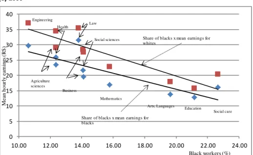 Figure 1: Share of black workers and mean hourly earnings by field of study (a) 2000