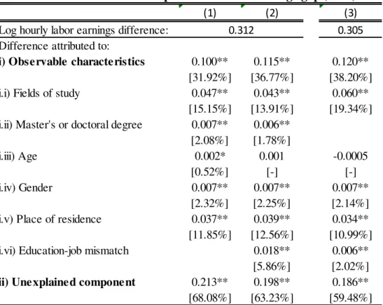 Table 3: Oaxaca-Blinder decomposition of racial earnings gap (2000)