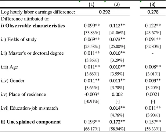 Table 4: Oaxaca-Blinder decomposition of racial earnings gap (2010)