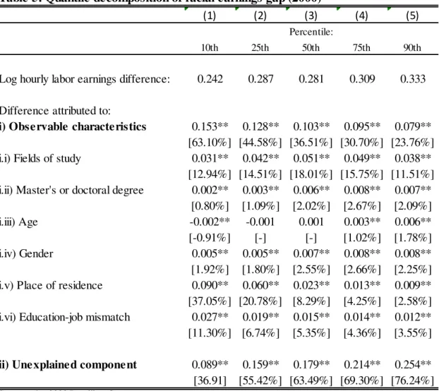 Table  6  reports  the  results  of  quantile  decompositions  of  the  earnings  distribution  in  2010