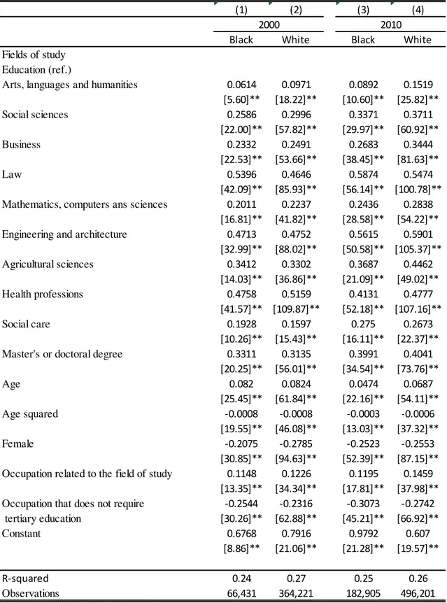 Table B.1: Estimated coefficients of selected variables in log earnings regressions (OLS) 