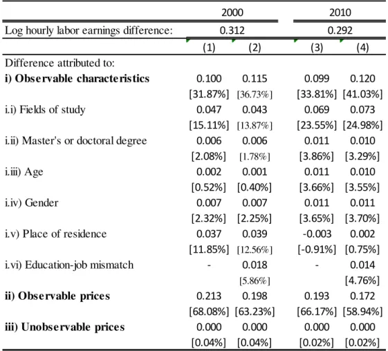 Table C1: Juhn, Murphy and Pierce decomposition of racial earnings gap  