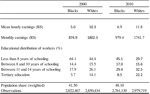 Table  2  reports  the  summary  statistics  regarding  labor  earnings,  demographic  characteristics  and  education  separately  for  white  and  black  workers  with  at  least  a  bachelor ’s   degree  in  2000  and  2010