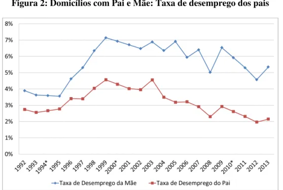Figura 2: Domicílios com Pai e Mãe: Taxa de desemprego dos pais 