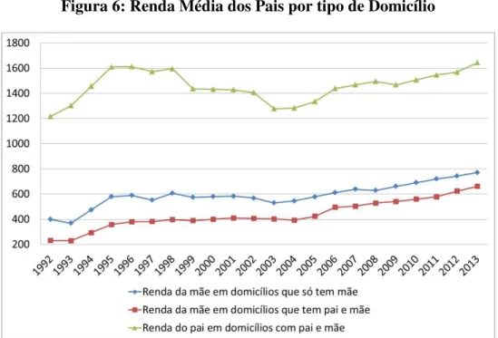 Figura 6: Renda Média dos Pais por tipo de Domicílio 