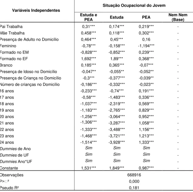 Tabela 3: Situação do Jovem e Trabalho dos Pais