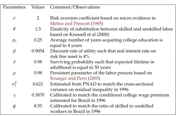 Table 1: Parameter values, baseline economy Parameters Values Comment/Observations