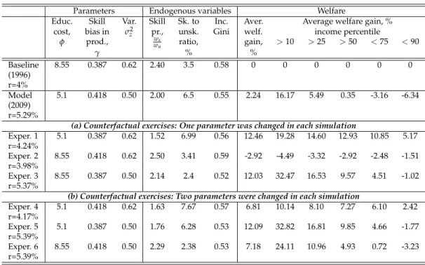 Table 3: Welfare analysis and counterfactual exercises
