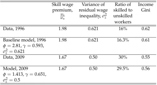 Table 4: Selected statistics data and model