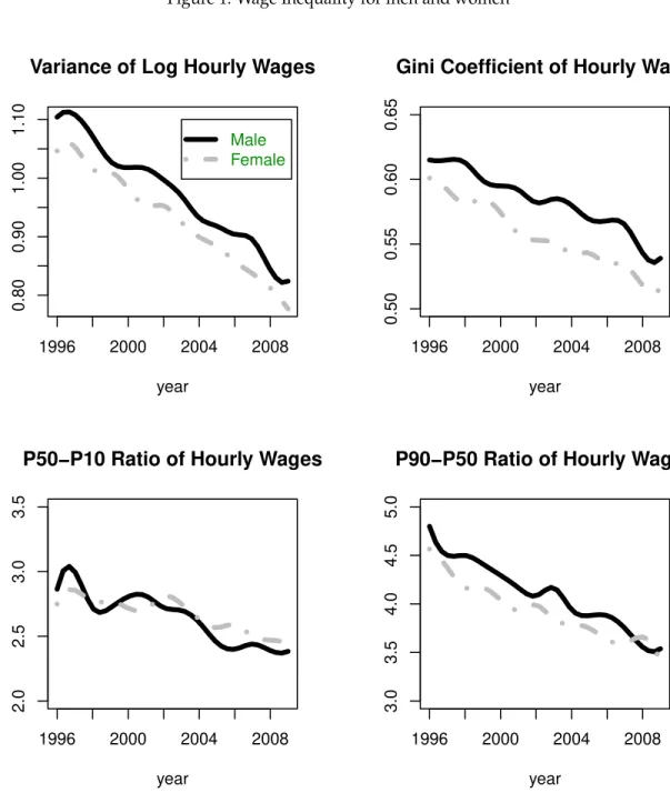 Figure 1: Wage Inequality for men and women 1996 2000 2004 20080.800.901.001.10 year Male Female