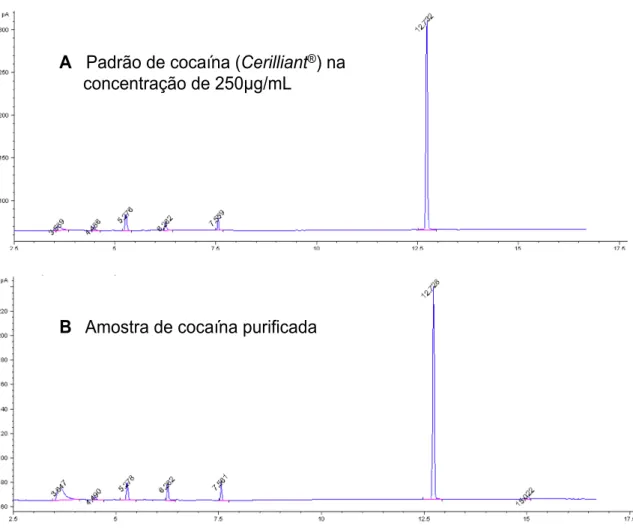 Figura 11: Cromatogramas representativos da solução padrão de cocaína 250 µg/ml (A)  e  da  amostra  purificada  (B)