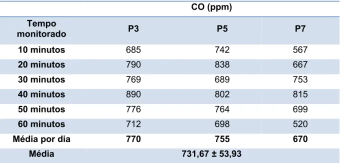 Tabela 5: Valores em ppm de CO durante três dias de exposição à PTA.  