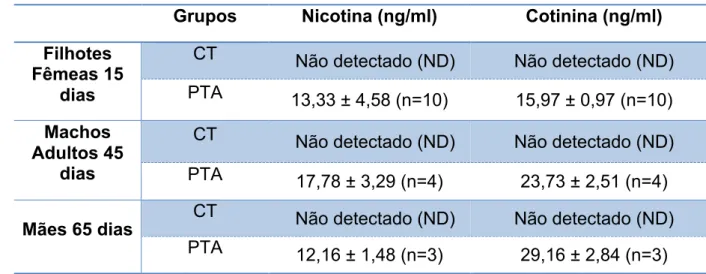 Tabela  7:  Valores  em  ng/ml  dos  biomarcadores  nicotina  e  cotinina  em  plasma  de  animais expostos à PTA