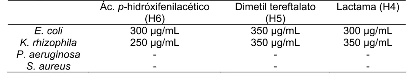 Tabela 29. Avaliação de atividade antimicrobiana pela técnica de microdiluição em  microplaca