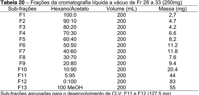 Tabela 20 – Frações da cromatografia líquida a vácuo de Fr 28 a 33 (250mg)  Sub-frações  Hexano/Acetato  Volume (mL)  Massa (mg) 