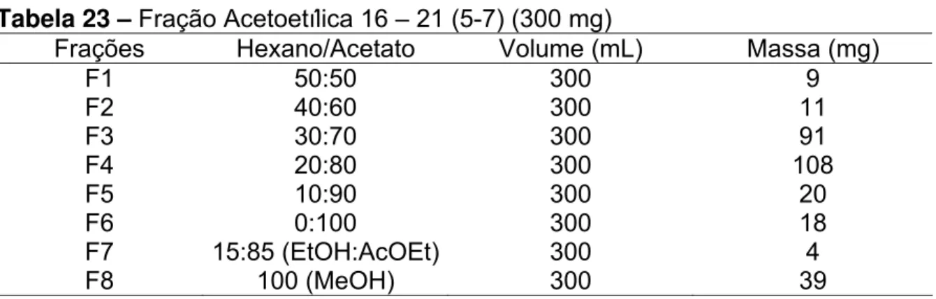 Tabela 22 – Fração Acetoetílica 16 – 21 (880 mg) 