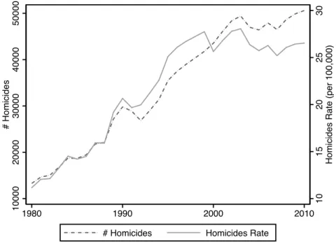 Figure 2: Homicide Rates and Total Number of Homicides: 1980–2010