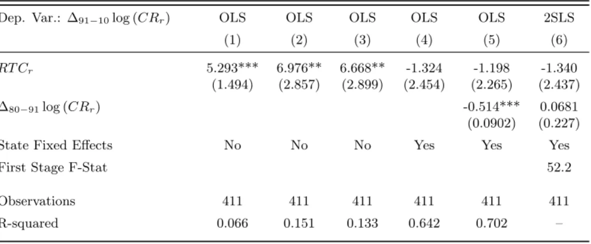 Table 5: Regional Tariff Changes and Log-Changes in Local Crime Rates: 1991–2010