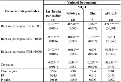 Tabela 5  –  Estimativas para Renda per Capita, Índice de Gini e Diferença p90-p10 