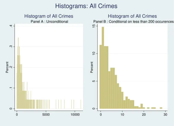 Figure A.1 - Distribution of Number of Crimes per School
