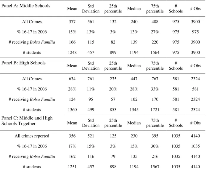 Table 1 - Summary Statistics: Bolsa Família and Crime Panel A: Middle Schools