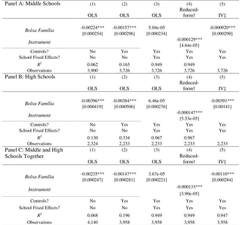 Table 2 - Main Estimates: Effect of Bolsa Família on All Crimes