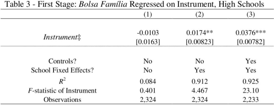 Table 3 - First Stage: Bolsa Família Regressed on Instrument, High Schools