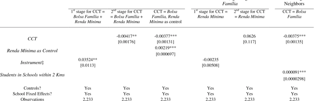 Table 4 - Incorporating Renda Mínima and Neighboring Schools: Effect of CCT on Crime, High Schools