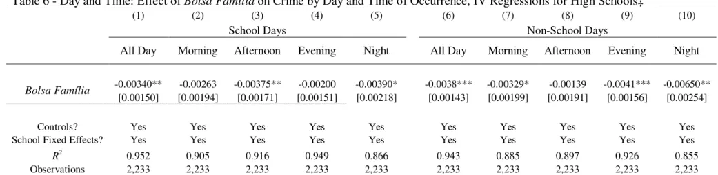 Table 6 - Day and Time: Effect of Bolsa Família on Crime by Day and Time of Occurrence, IV Regressions for High Schools‡