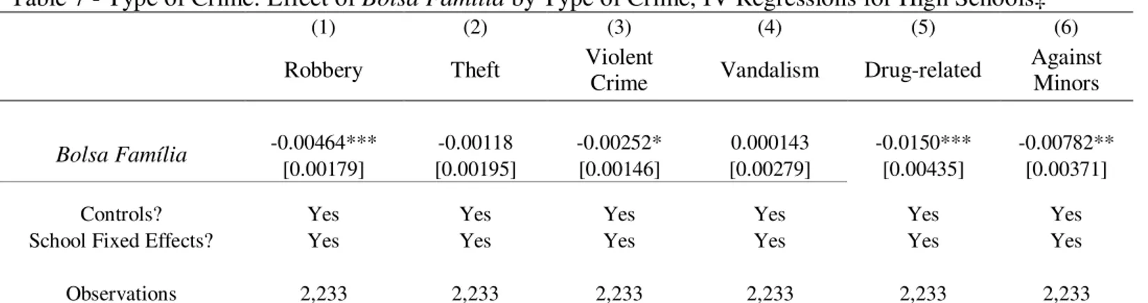Table 7 - Type of Crime: Effect of Bolsa Família by Type of Crime, IV Regressions for High Schools‡