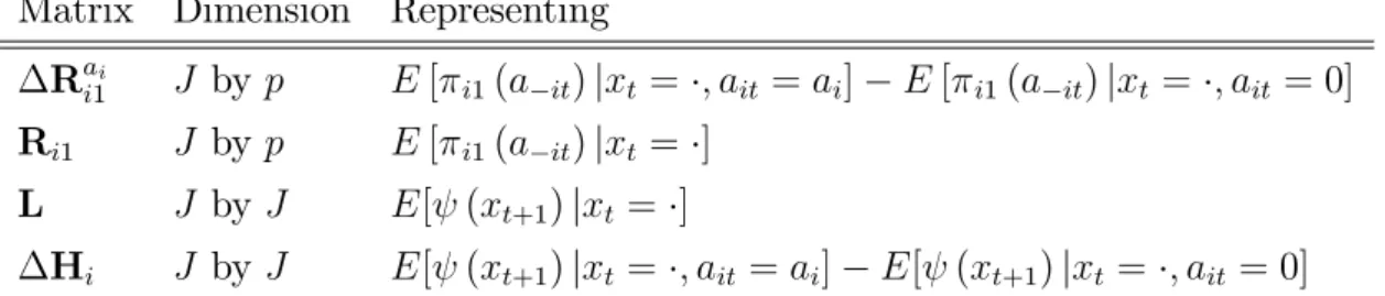 Table A. The matrices consist of (di¤erences in) expected payo¤s and probabilities. The latter represent conditional expectations for any function of x t+1 .