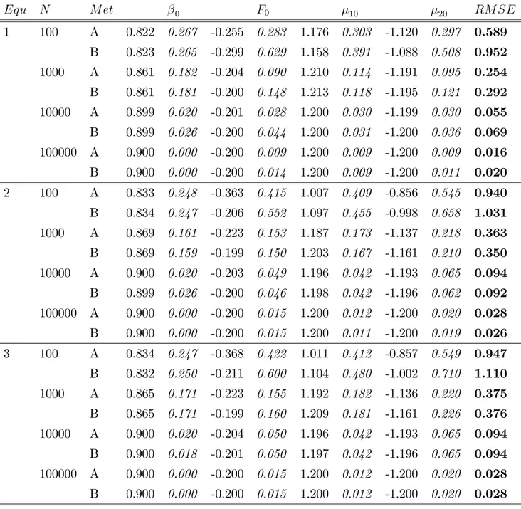 Table 1: Summary statistics from estimating 0 ; F 0 ; 10 ; 20 using data generated from equilibria 1 to 3 in Pesendorfer and Schmidt-Dengler (2008).