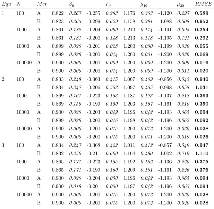 Table 1: Summary statistics from estimating 0 ; F 0 ; 10 ; 20 using data generated from equilibria 1 to 3 in Pesendorfer and Schmidt-Dengler (2008).