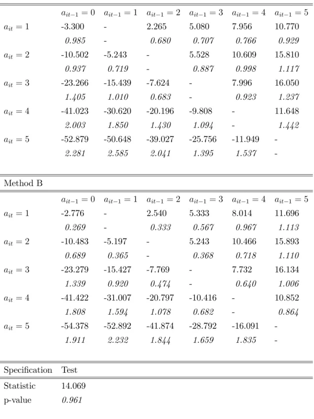 Table 2: Results from estimating switching costs using data from the years 1980 to 1990