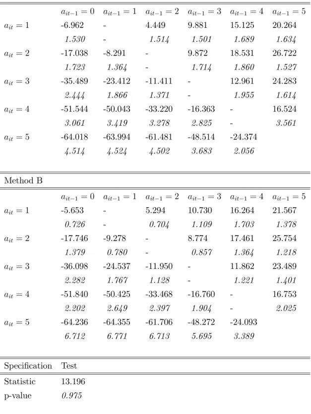 Table 3: Results from estimating switching costs using data from the years 1991 to 1998