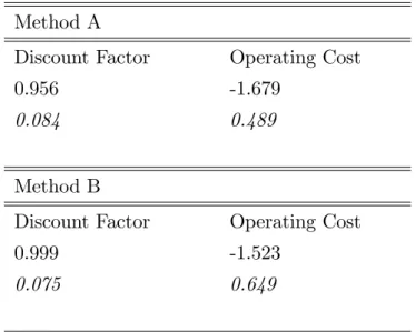 Table 4: Results from estimating the discount factor and …xed operating cost using data from the years 1980 to 1990
