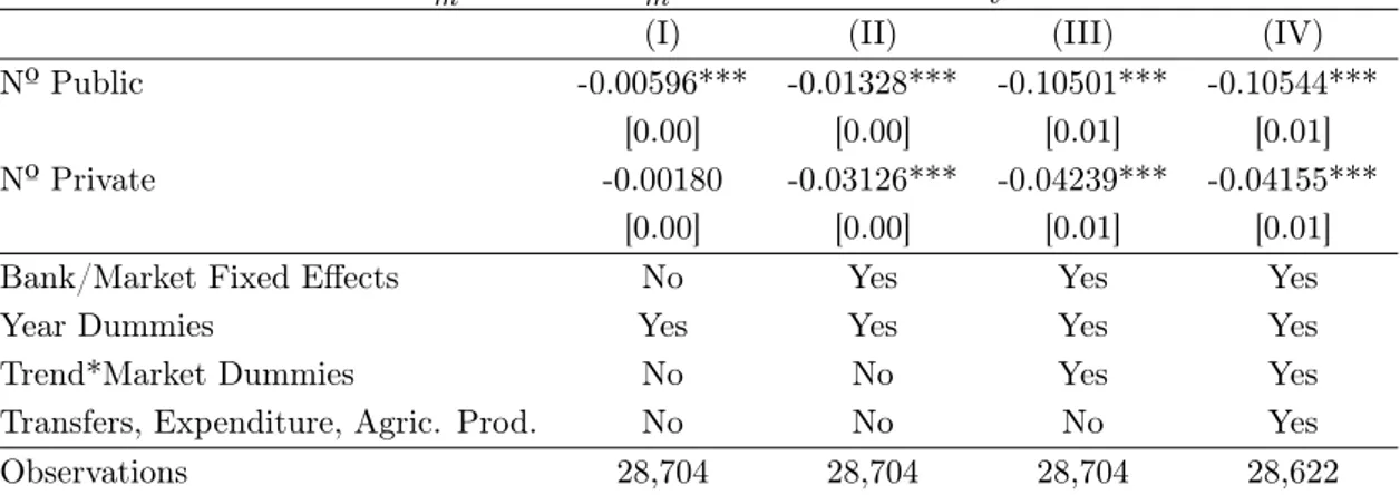 Table 3: Effects of n pub,t− m 1 and n pri,t− m 1 on the Activity of Public Banks
