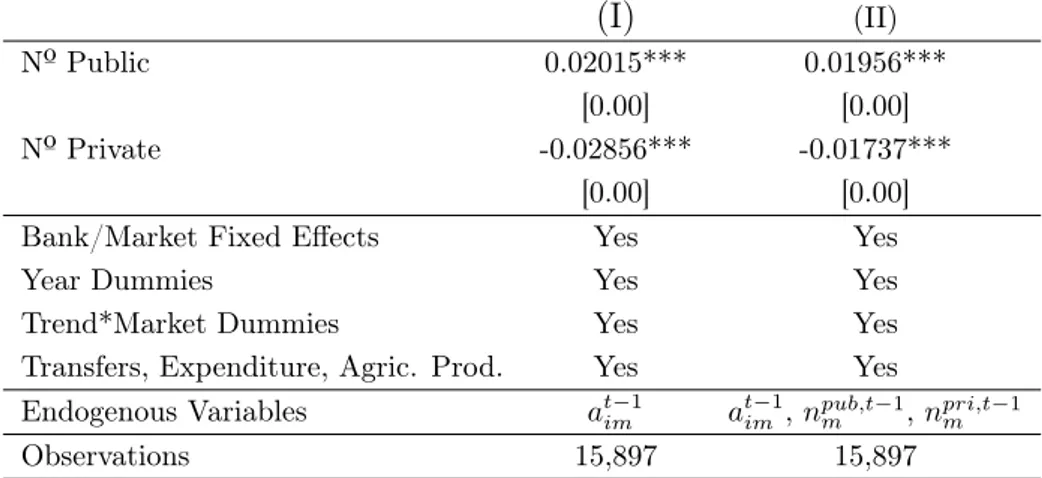 Table 5: Effects of n pub,t− m 1 and n pri,t− m 1 on the Activity Probabilities of Private Banks (GMM) (I) (II) Nº Public 0.02015*** 0.01956*** [0.00] [0.00] Nº Private -0.02856*** -0.01737*** [0.00] [0.00]