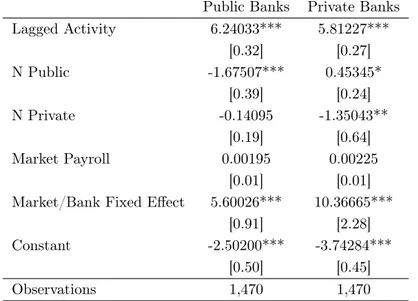Table 10: Logits for Activity Decisions of Public and Private Banks