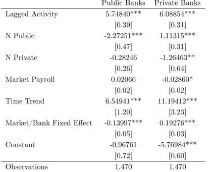 Table 11: Logits for Activity Decisions of Public and Private Banks