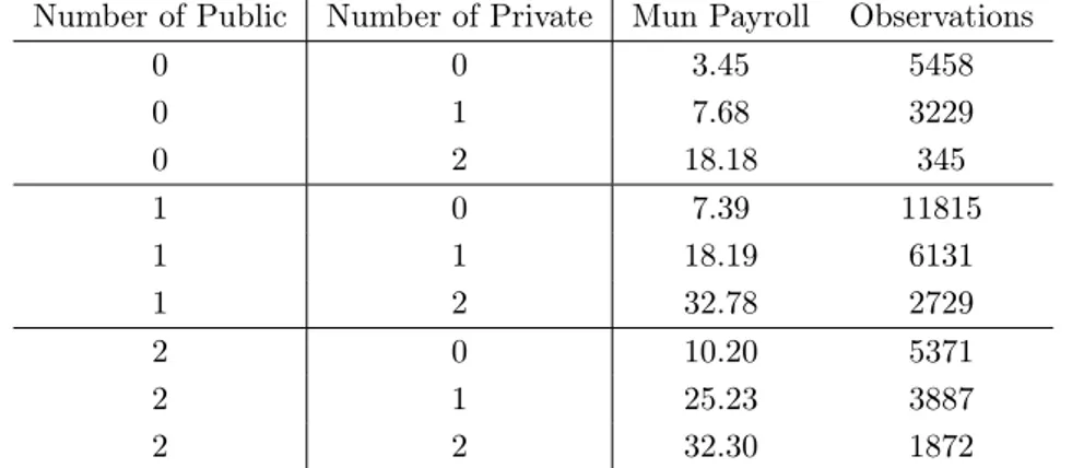Table 2 reports (i) the frequency distribution of each market configuration (number of ob- ob-servations corresponding to each market structure) and (ii) the average market size (monthly average payroll of the municipality in R$ millions of 2011) correspon