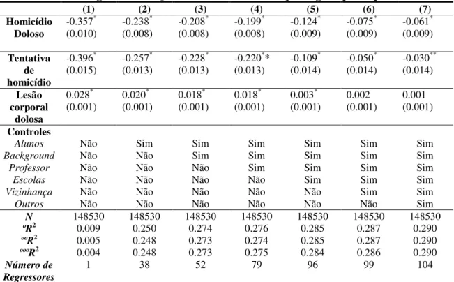 Tabela 4 – Regressões MQO – Crimes e notas de português para quinto ano 