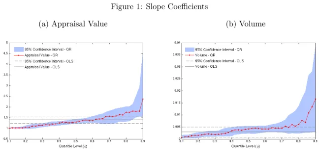 Figure 1: Slope Coefficients