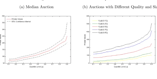 Figure 2: Private Values Conditional Quantiles