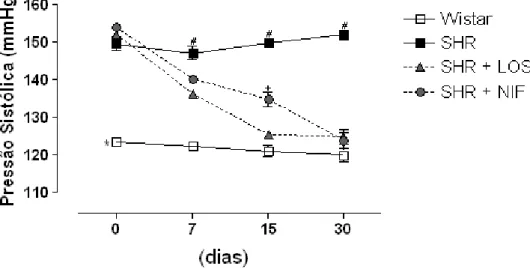 Figura 20 - Determinação da pressão arterial sistólica em animais Wistar e SHR  tratados com Losartan e Nifedipino
