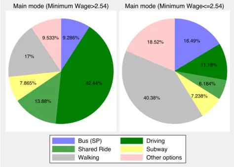Figure 4: Main transportation mode for families with minimum wage above and below the sample mean 9.286% 42.44% 13.88%7.865%17% 9.533%
