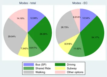 Figure 5: Modes of transportation for all sample and for trips related to expanded center (2007)