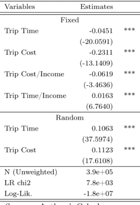 Table 2: Mixed Logit Results – Trip Cost and Trip Time Variables